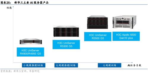 国产ai服务器分类 技术及产品 2023