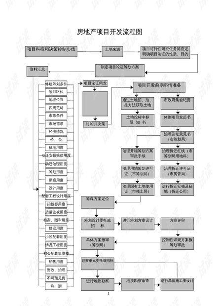 房地产项目开发流程图doc房地产项目开发流程图.docx资源 csdn文库